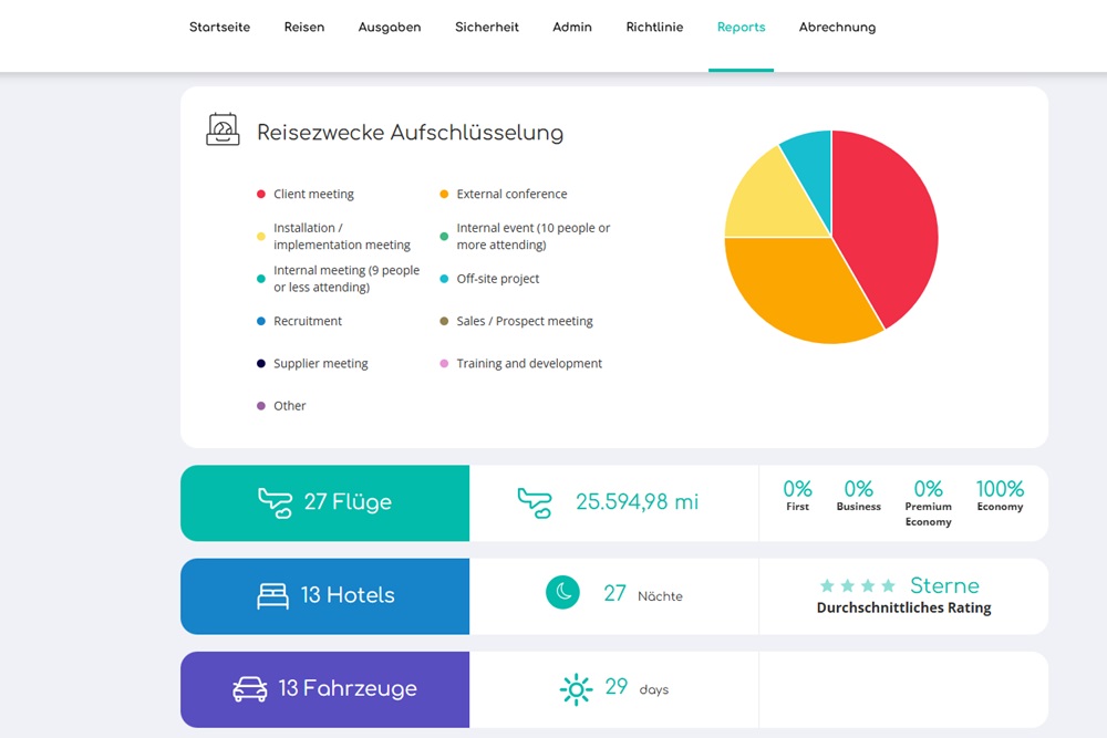 Geschäftsdatenanalyse Reisedaten-Dashboard in der Reisemanagementplattform GetGoing