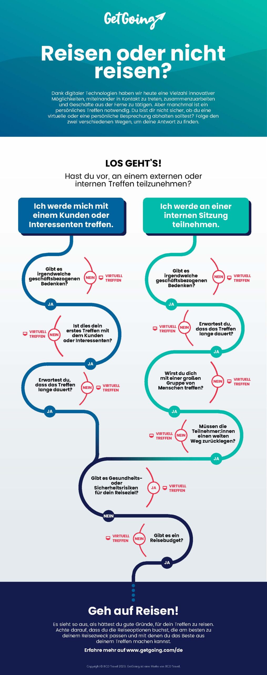 GetGoing - Infographic - Should I stay or should I go - DE Geschäftsreise