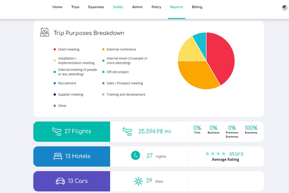 travel data analytics Travel data dashboard in GetGoing travel management platform